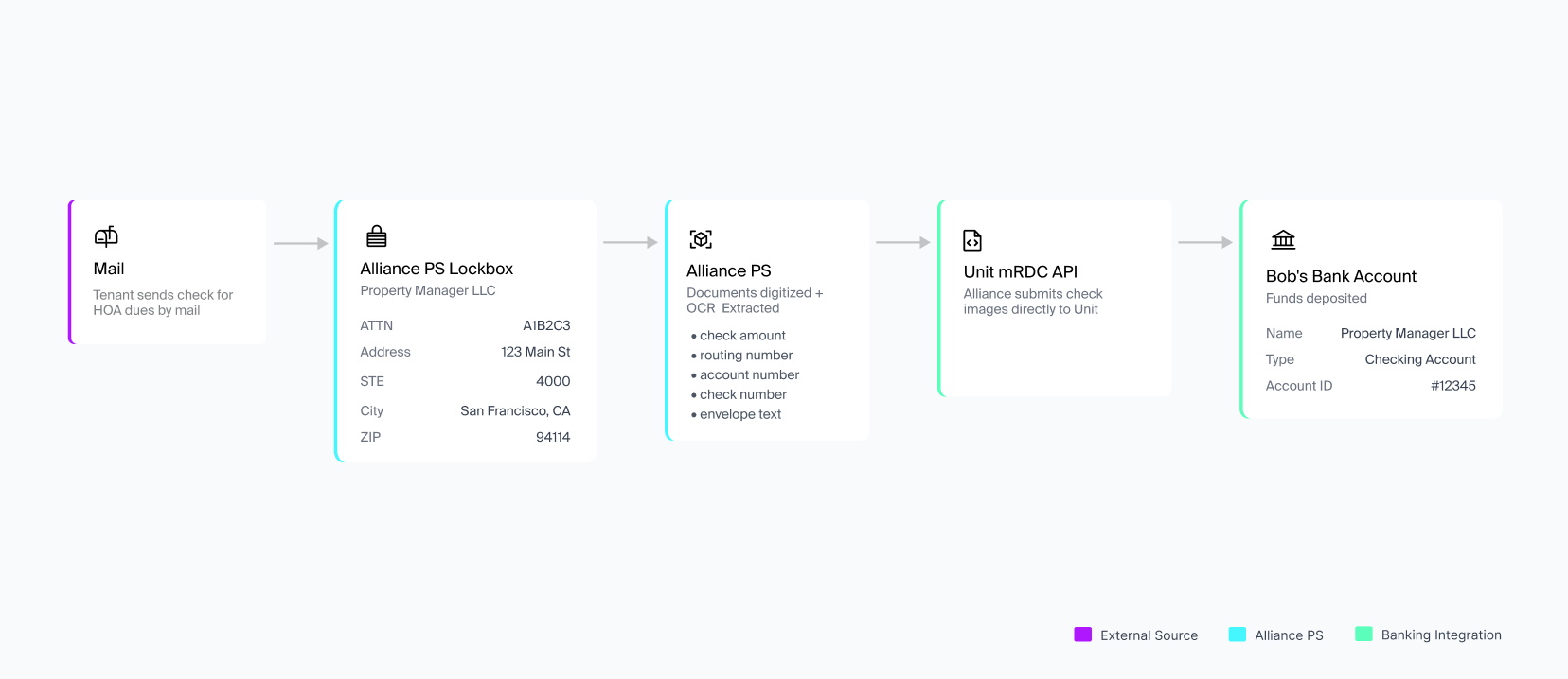 Lockbox Deposit Option 1