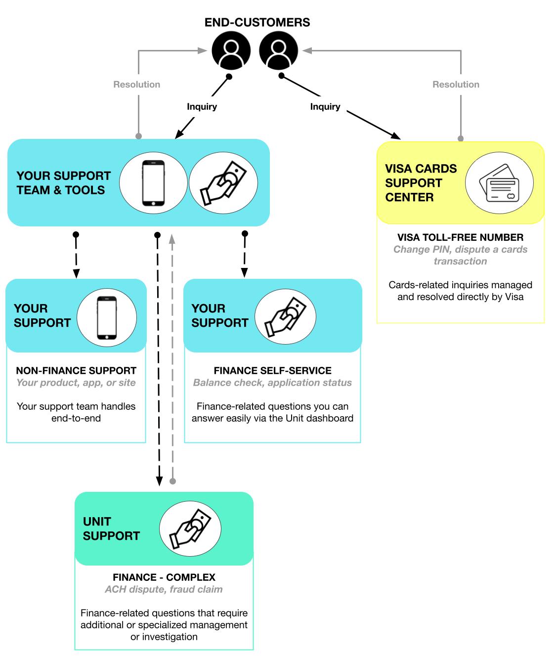 End-customer Support Flow