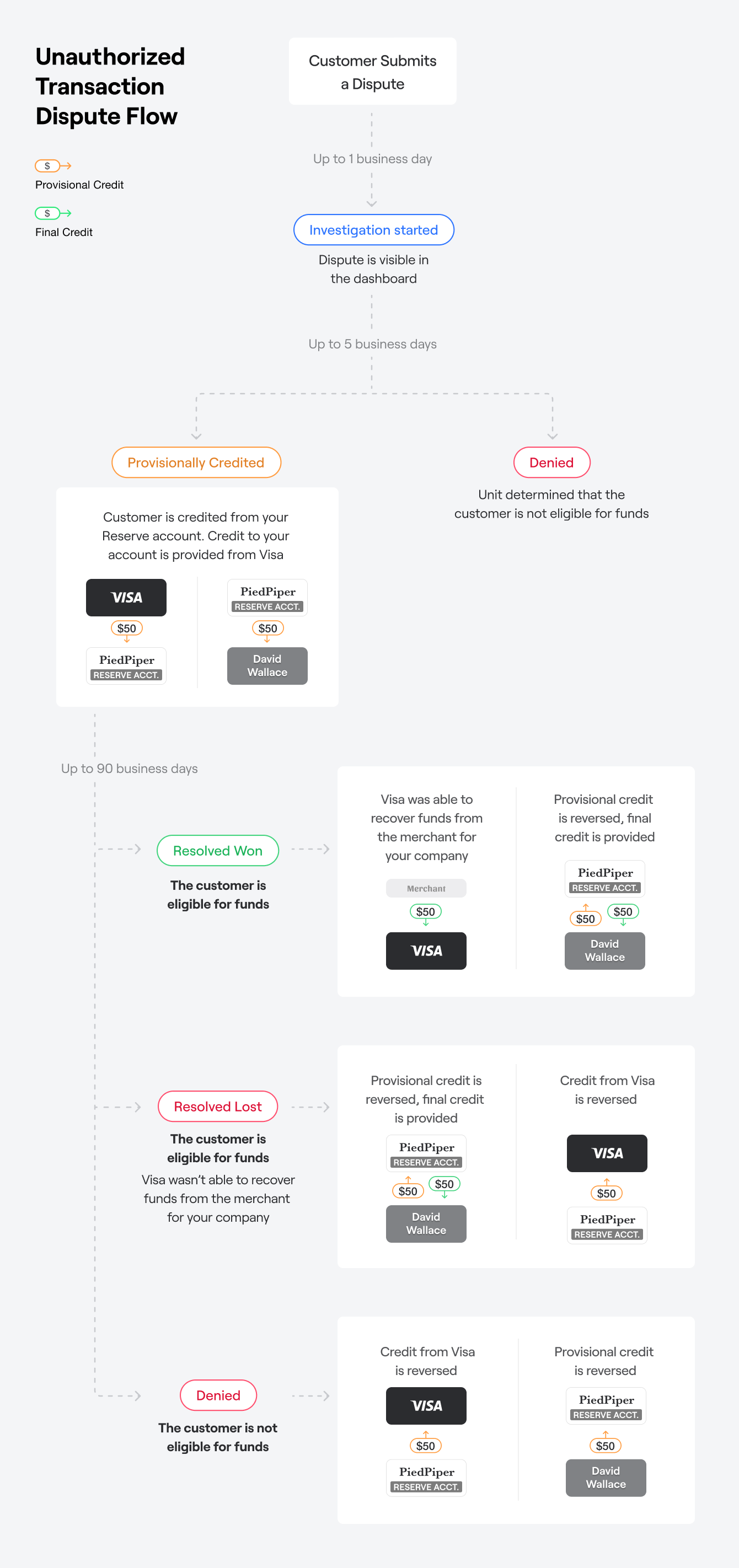 Unauthorized Dispute Flow Unauthorized Dispute Flow