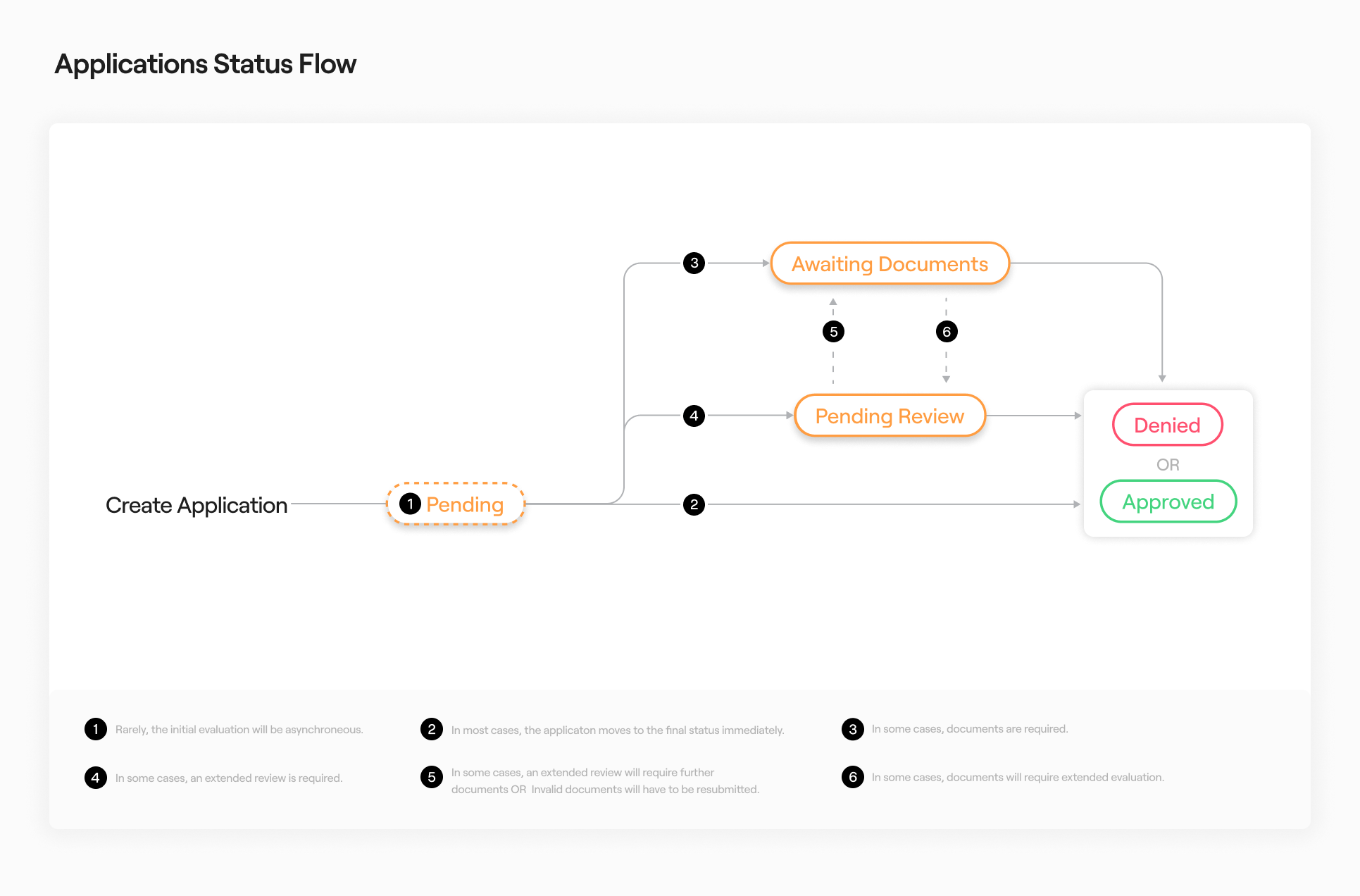 Application workflow